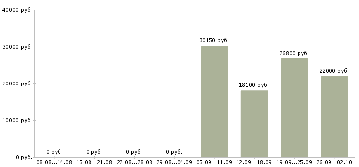 Вакансии сотрудник на выкладку товара в Тюмени - Медиана зарплат сотрудник на выкладку товара в Тюмени за 2 месяца