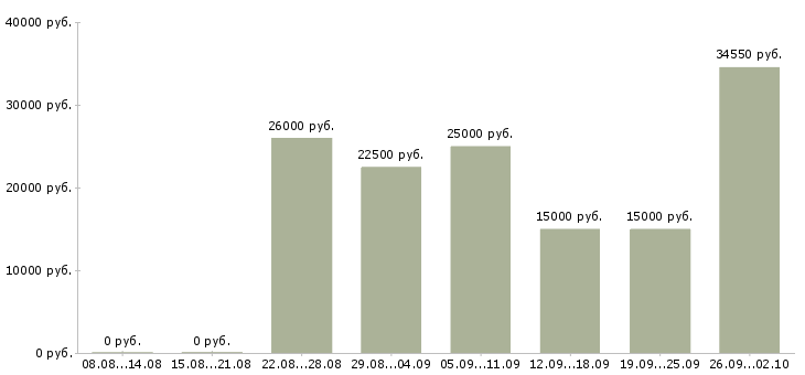Вакансии сотрудник на дому вакансии в Краснодаре - Медиана зарплат сотрудник на дому вакансии в Краснодаре за 2 месяца