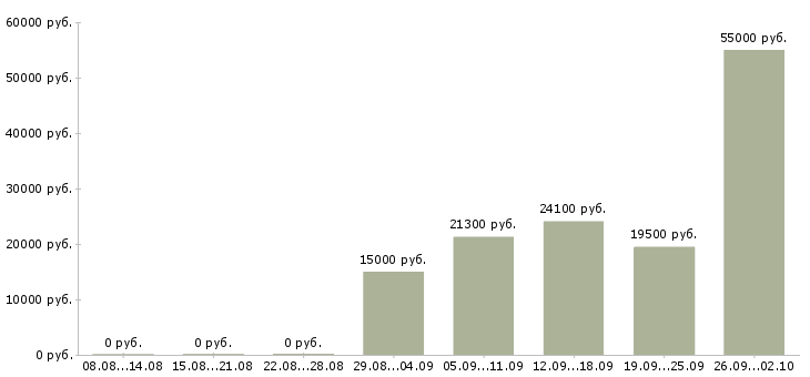 Вакансии сотрудник на прием заказов Башкортостан - Медиана зарплат сотрудник на прием заказов Башкортостан за 2 месяца