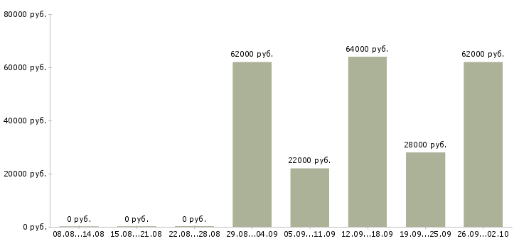 Вакансии сотрудник на упаковку в Владимире - Медиана зарплат сотрудник на упаковку в Владимире за 2 месяца