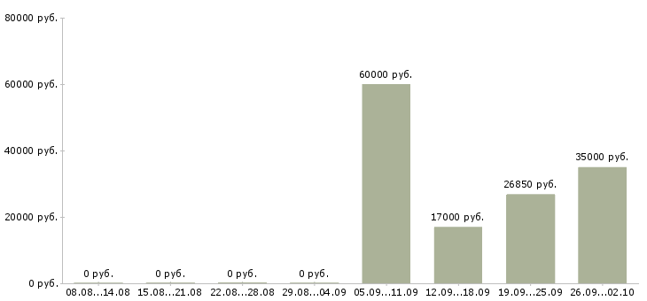 Вакансии сотрудник пенсионного обеспечения в Москве - Медиана зарплат сотрудник пенсионного обеспечения в Москве за 2 месяца