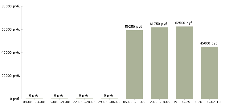 Вакансии сотрудник по заявкам в Сочи - Медиана зарплат сотрудник по заявкам в Сочи за 2 месяца