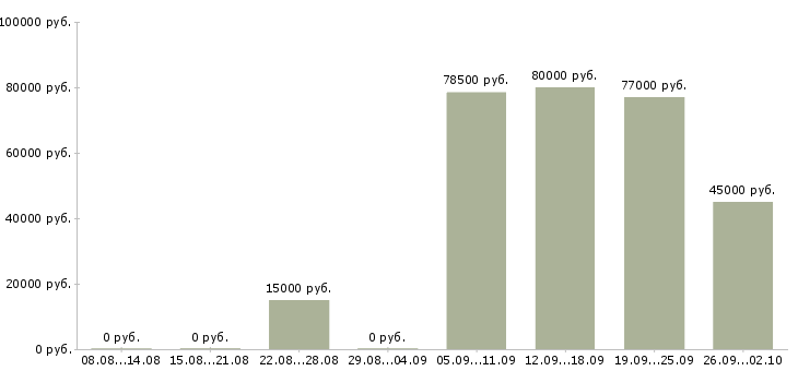 Вакансии сотрудник по оформлению заявок в Сочи - Медиана зарплат сотрудник по оформлению заявок в Сочи за 2 месяца