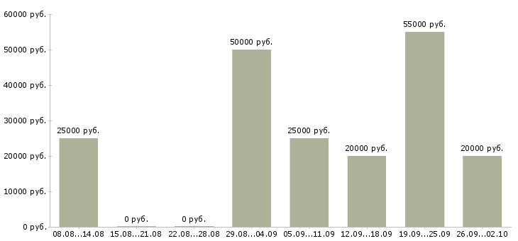 Вакансии сотрудник по работе с клиентами в Орле - Медиана зарплат сотрудник по работе с клиентами в Орле за 2 месяца