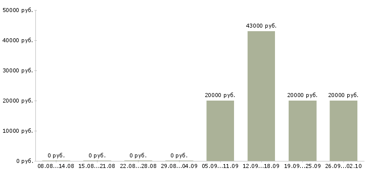 Вакансии сотрудник с опытом продаж в Воронеже - Медиана зарплат сотрудник с опытом продаж в Воронеже за 2 месяца