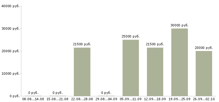Вакансии сотрудники на удаленную работу в Кемерово - Медиана зарплат сотрудники на удаленную работу в Кемерово за 2 месяца