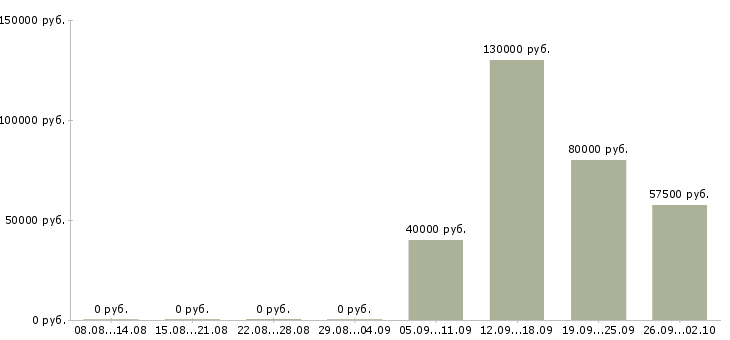 Вакансии специалист бухгалтерского направления в Москве - Медиана зарплат специалист бухгалтерского направления в Москве за 2 месяца