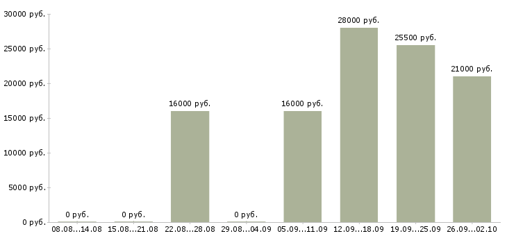 Вакансии специалист пк в Коломне - Медиана зарплат специалист пк в Коломне за 2 месяца