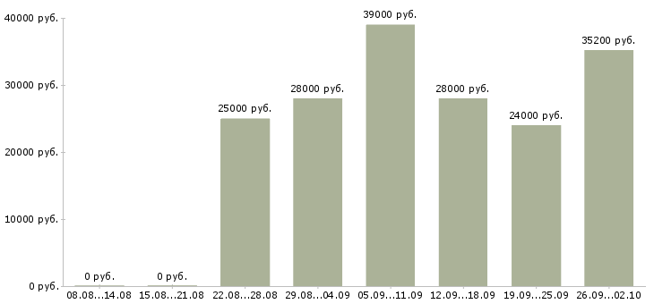 Вакансии специалист по обучению персонала в Хабаровске - Медиана зарплат специалист по обучению персонала в Хабаровске за 2 месяца
