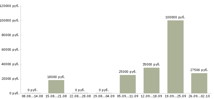 Вакансии специалист по телефонным продажам в Уфе - Медиана зарплат специалист по телефонным продажам в Уфе за 2 месяца