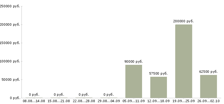 Вакансии стратегический финансовый директор в Москве - Медиана зарплат стратегический финансовый директор в Москве за 2 месяца