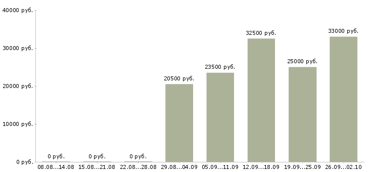 Вакансии телефонный менеджер в Новокузнецке - Медиана зарплат телефонный менеджер в Новокузнецке за 2 месяца
