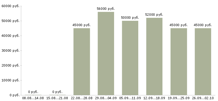 Вакансии токарь на вахту в Челябинске - Медиана зарплат токарь на вахту в Челябинске за 2 месяца
