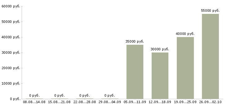 Вакансии торговый представитель на развитие в Хабаровске - Медиана зарплат торговый представитель на развитие в Хабаровске за 2 месяца