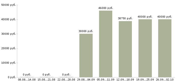 Вакансии торговый представитель с автомобилем в Самаре - Медиана зарплат торговый представитель с автомобилем в Самаре за 2 месяца