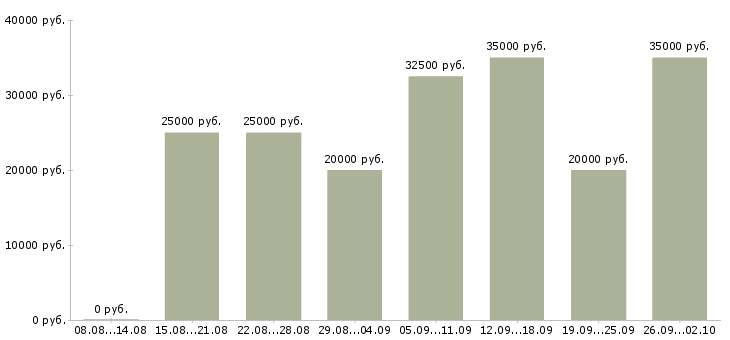 Вакансии требуется консультант в интернет магазин в Москве - Медиана зарплат требуется консультант в интернет магазин в Москве за 2 месяца