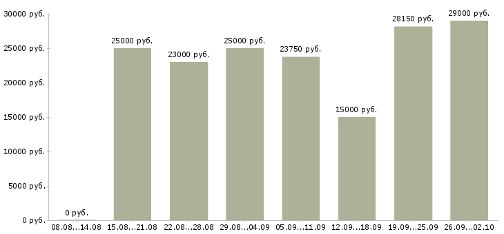 Вакансии удаленная с обучением в Туле - Медиана зарплат удаленная с обучением в Туле за 2 месяца