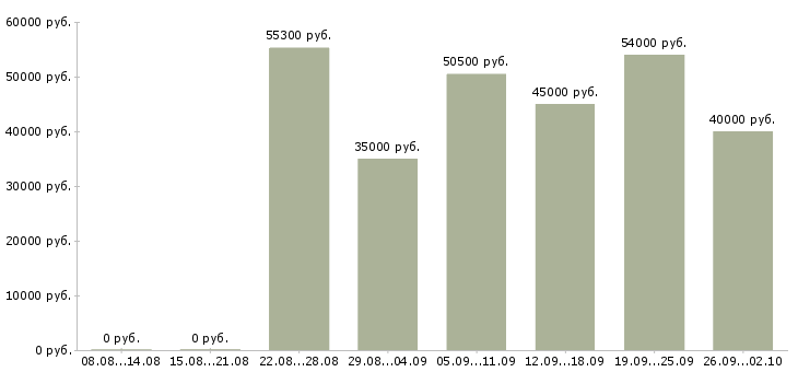 Вакансии упаковщица на склад одежды в Москве - Медиана зарплат упаковщица на склад одежды в Москве за 2 месяца