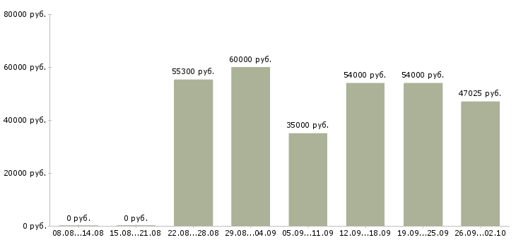 Вакансии упаковщица одежды на склад в Москве - Медиана зарплат упаковщица одежды на склад в Москве за 2 месяца