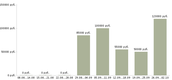 Вакансии эксперт в области недвижимости в Москве - Медиана зарплат эксперт в области недвижимости в Москве за 2 месяца
