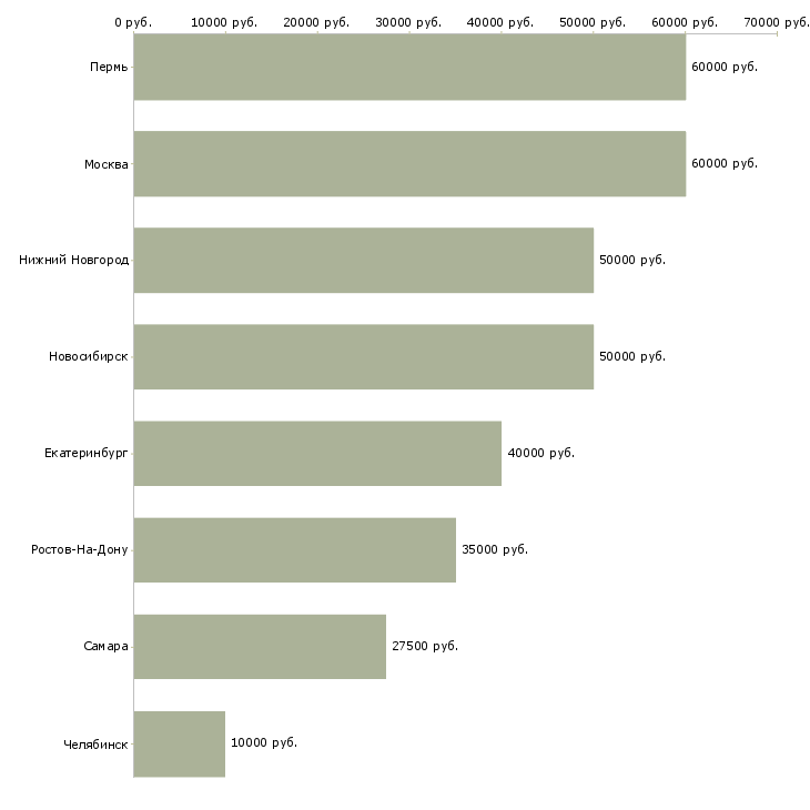 Поиск работы агент по продажам жилой недвижимости-Медиана зарплаты для вакансии «агент по продажам жилой недвижимости» в других городах