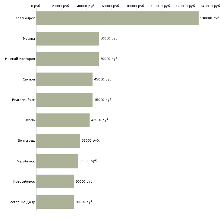 Поиск работы аналитик 1с 8 2-Медиана зарплаты для вакансии «аналитик 1с 8 2» в других городах