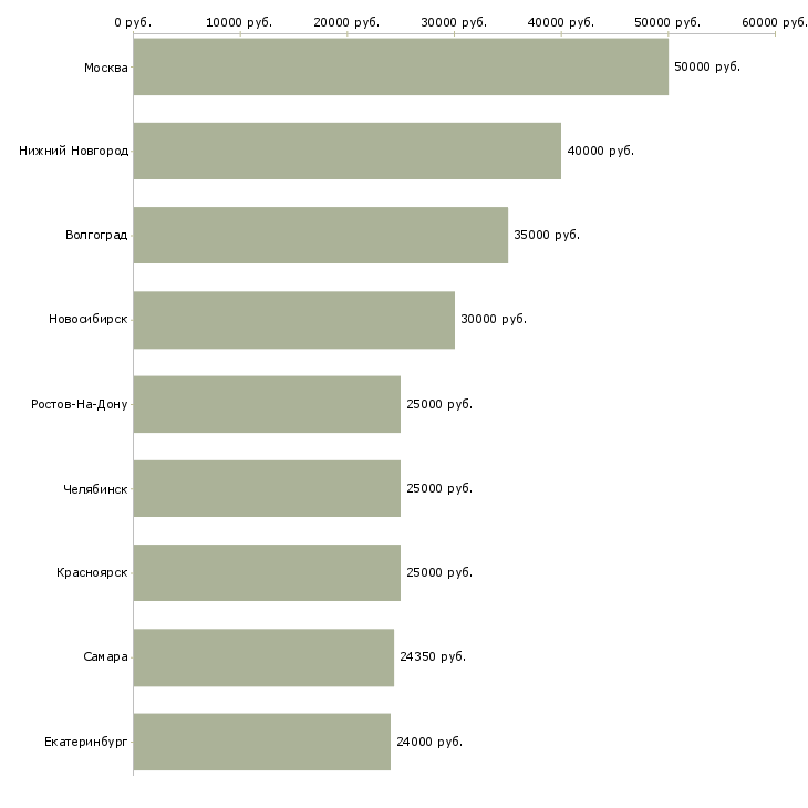 Поиск работы бухгалтер по ведению учёта-Медиана зарплаты для вакансии «бухгалтер по ведению учёта» в других городах