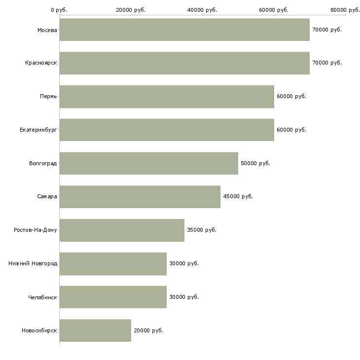 Поиск работы главный бухгалтер в производственную компанию-Медиана зарплаты для вакансии «главный бухгалтер в производственную компанию» в других городах
