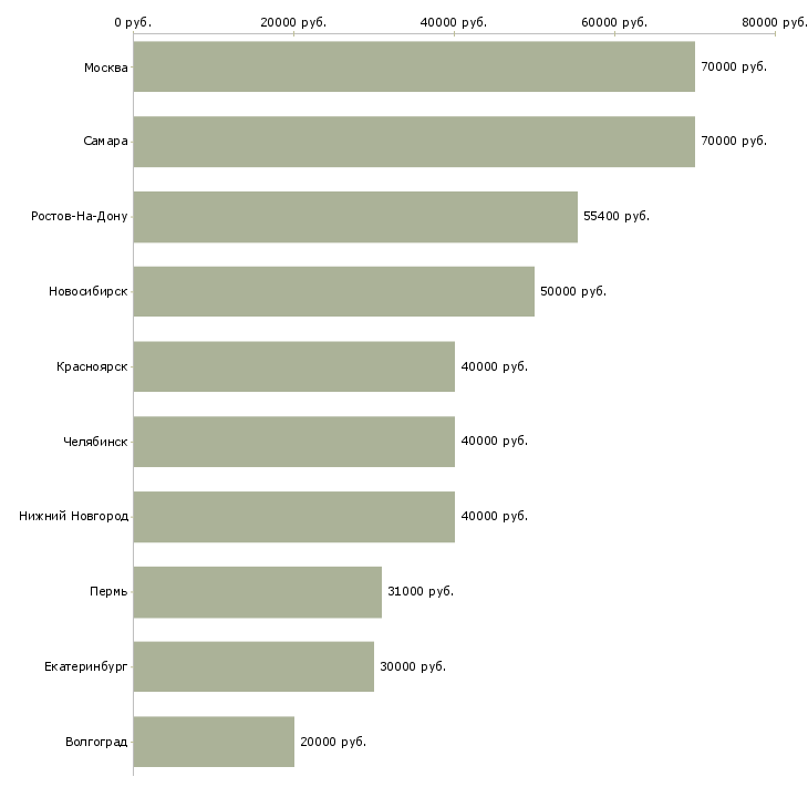 Поиск работы директор по развитию производства-Медиана зарплаты для вакансии «директор по развитию производства» в других городах