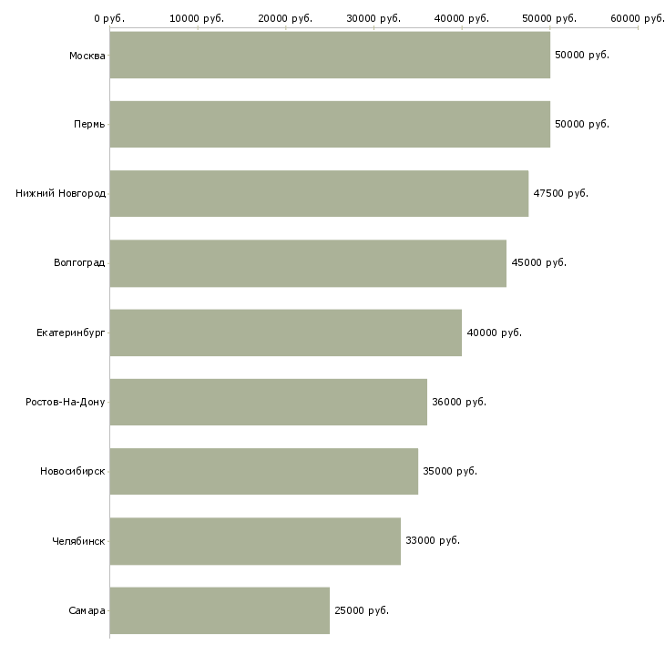 Поиск работы заместитель руководителя с персоналом-Медиана зарплаты для вакансии «заместитель руководителя с персоналом» в других городах