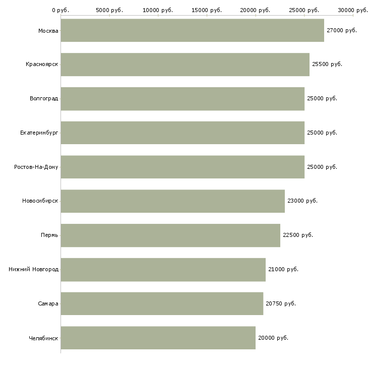 Поиск работы консультант по налогам-Медиана зарплаты для вакансии «консультант по налогам» в других городах