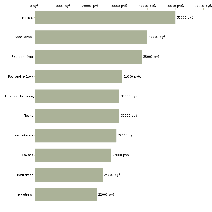 Поиск работы мастер по эксплуатации-Медиана зарплаты для вакансии «мастер по эксплуатации» в других городах