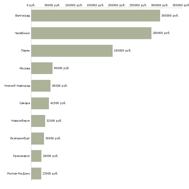 Поиск работы менеджер по качеству и претензиям-Медиана зарплаты для вакансии «менеджер по качеству и претензиям» в других городах