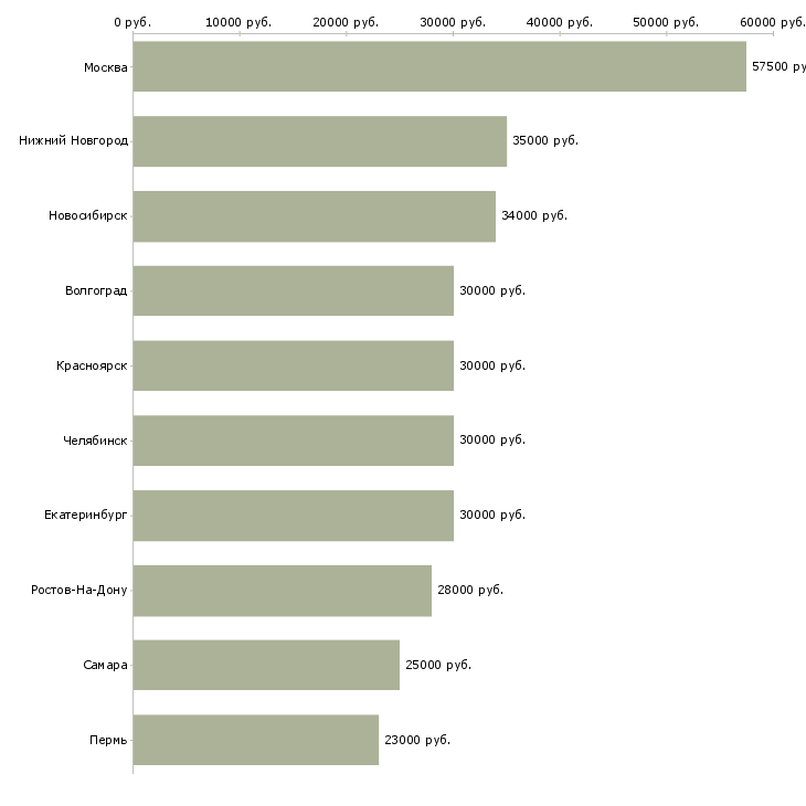 Поиск работы менеджер по продажам и обслуживанию-Медиана зарплаты для вакансии «менеджер по продажам и обслуживанию» в других городах