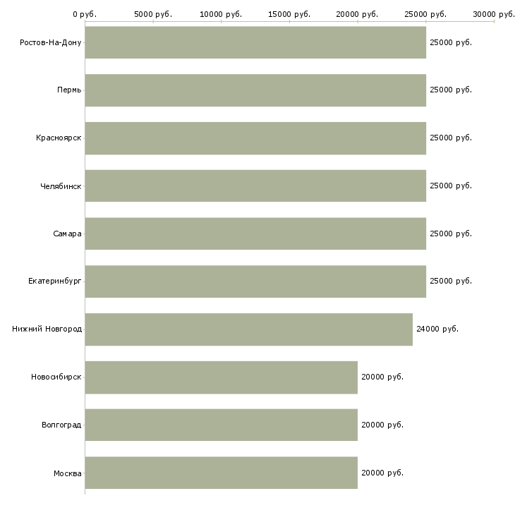 Поиск работы подработка для мам в декрете-Медиана зарплаты для вакансии «подработка для мам в декрете» в других городах