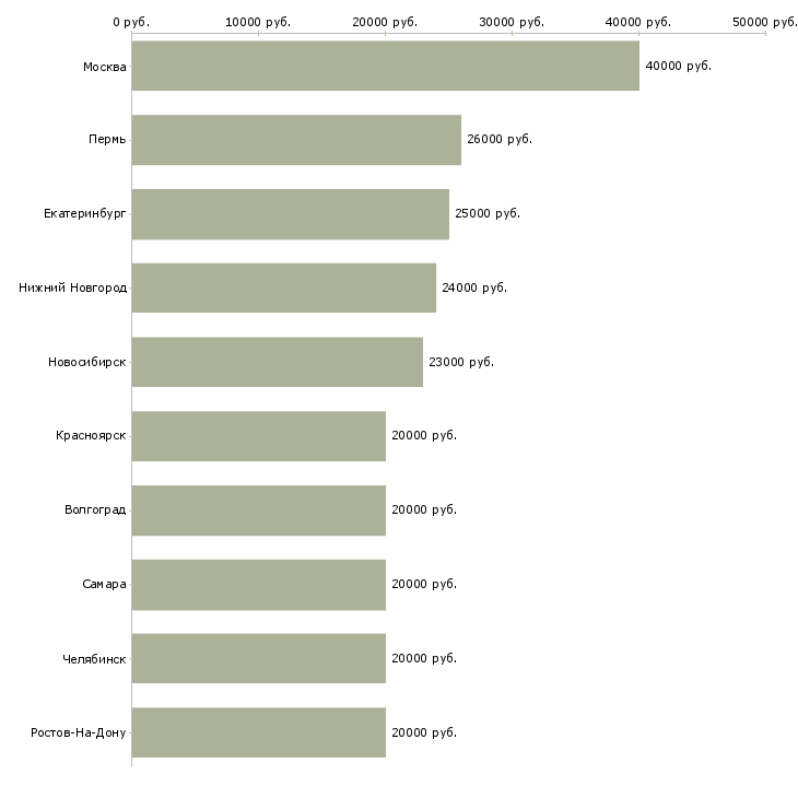 Поиск работы продавец консультант консультант розничная сеть-Медиана зарплаты для вакансии «продавец консультант консультант розничная сеть» в других городах