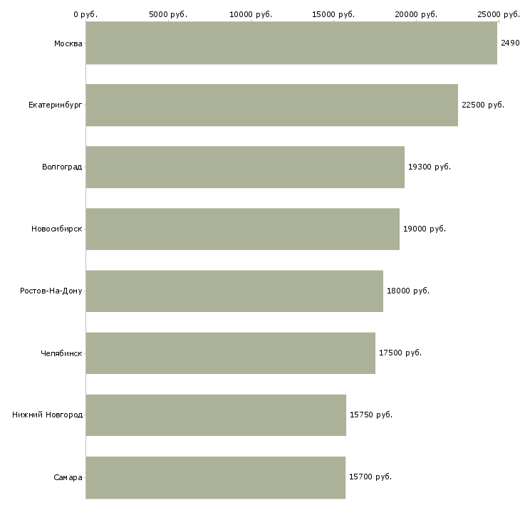 Поиск работы продавец рыбы-Медиана зарплаты для вакансии «продавец рыбы» в других городах