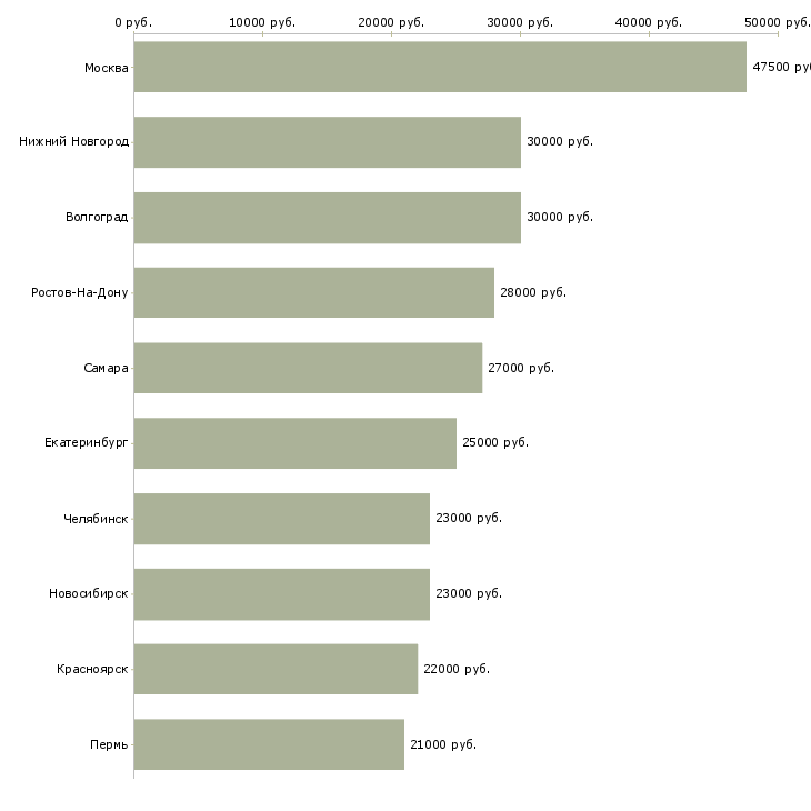 Поиск работы разнорабочий в день-Медиана зарплаты для вакансии «разнорабочий в день» в других городах
