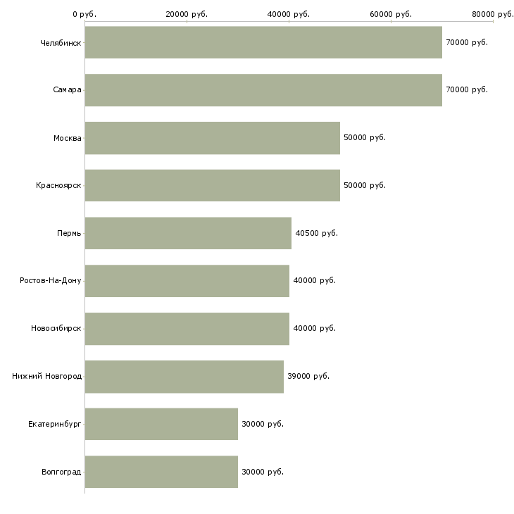 Поиск работы сервисный механик-Медиана зарплаты для вакансии «сервисный механик» в других городах