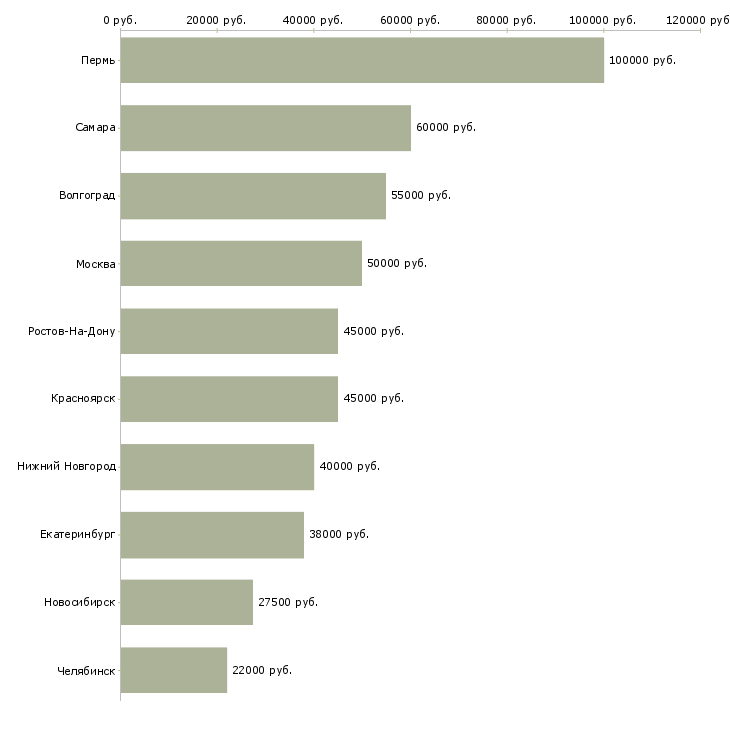 Поиск работы специалист бухгалтерского направления-Медиана зарплаты для вакансии «специалист бухгалтерского направления» в других городах