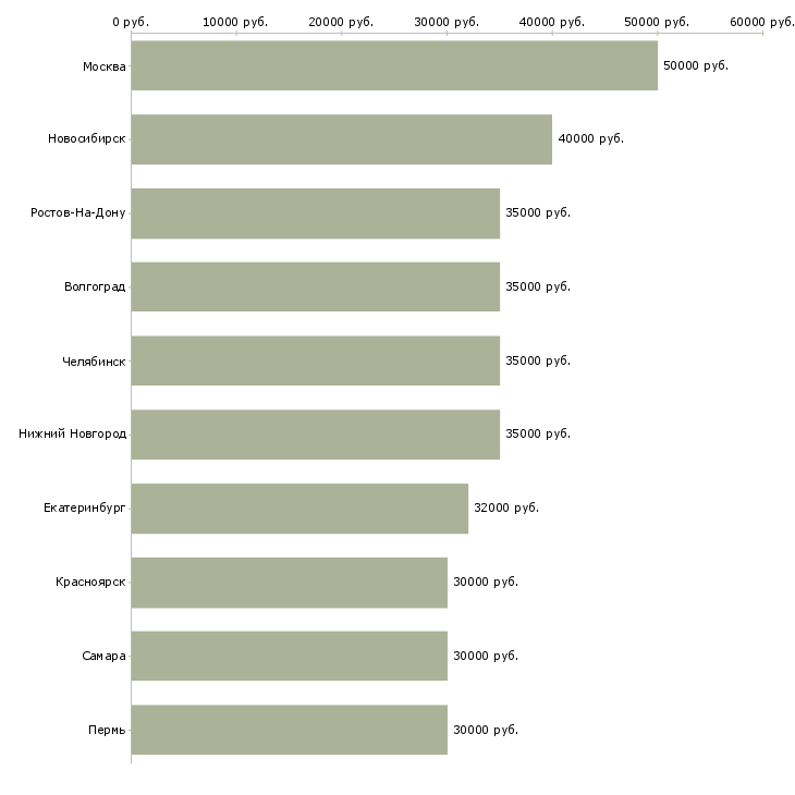Поиск работы специалист по работе с заказчиками-Медиана зарплаты для вакансии «специалист по работе с заказчиками» в других городах