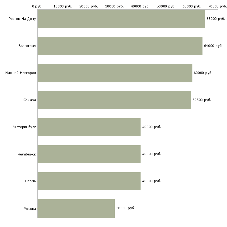 Поиск работы упаковщица одежды на склад-Медиана зарплаты для вакансии «упаковщица одежды на склад» в других городах