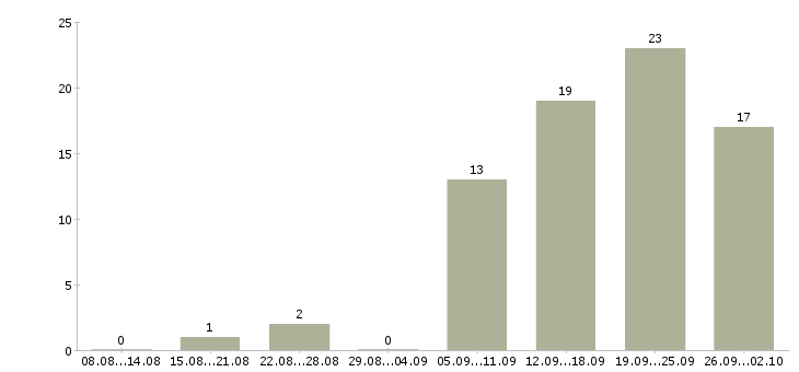 Работа менеджер по рекламе в интернете Башкортостан - Число вакансий Башкортостан по специальности менеджер по рекламе в интернете за 2 месяца