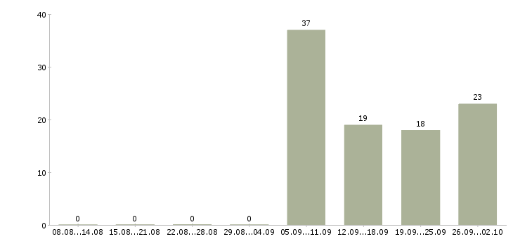 Работа мерчендайзер на автомобиле Башкортостан - Число вакансий Башкортостан по специальности мерчендайзер на автомобиле за 2 месяца