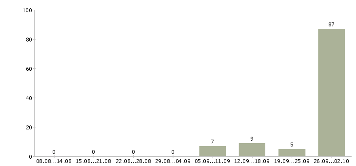 Работа рабочий склада одежды Башкортостан - Число вакансий Башкортостан по специальности рабочий склада одежды за 2 месяца