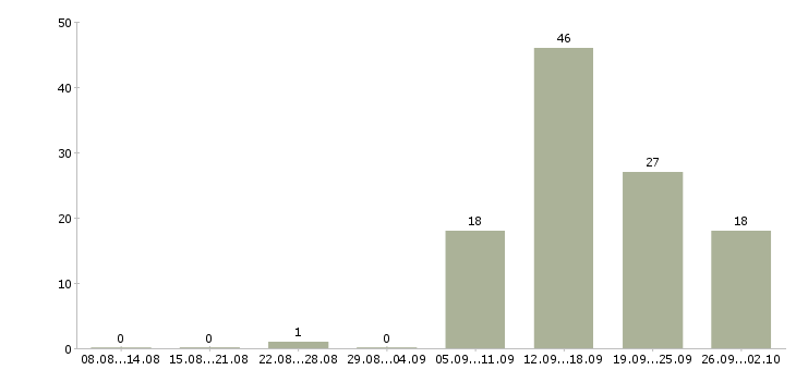 Работа дома для активных людей Нижний новгород - Число вакансий Нижний новгород по специальности дома для активных людей за 2 месяца