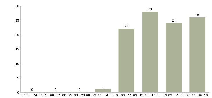 Работа менеджер активных продаж торговый представитель Ростов-на-дону - Число вакансий Ростов-на-дону по специальности менеджер активных продаж торговый представитель за 2 месяца
