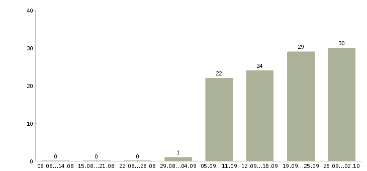 Работа сотрудник на инвентаризацию Ростов-на-дону - Число вакансий Ростов-на-дону по специальности сотрудник на инвентаризацию за 2 месяца