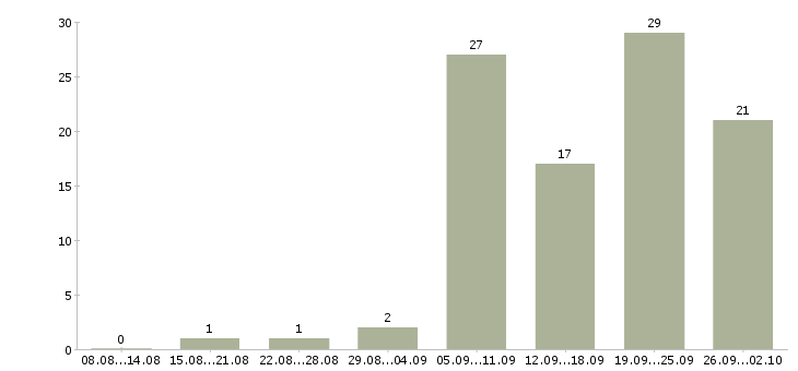 Работа автослесарь по ремонту автомобилей Санкт-петербург - Число вакансий Санкт-петербург по специальности автослесарь по ремонту автомобилей за 2 месяца