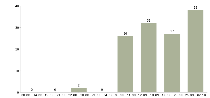 Работа главный специалист по качеству Санкт-петербург - Число вакансий Санкт-петербург по специальности главный специалист по качеству за 2 месяца